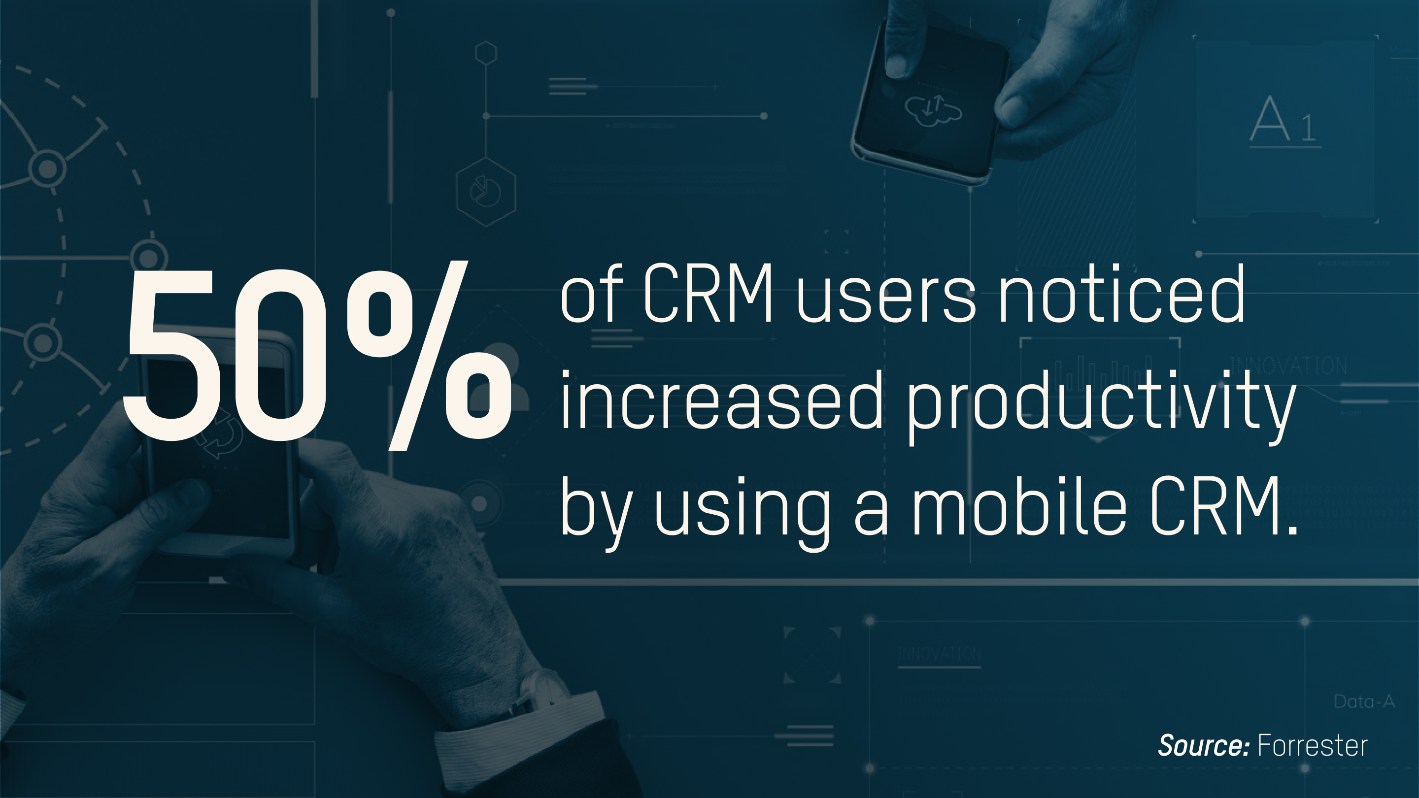50% of CRM users noticed increased productivity by using a mobile CRM.