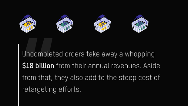 Uncompleted orders take away a whopping $18 billion from their annual revenues. Aside from that, they also add to the steep cost of retargeting efforts.