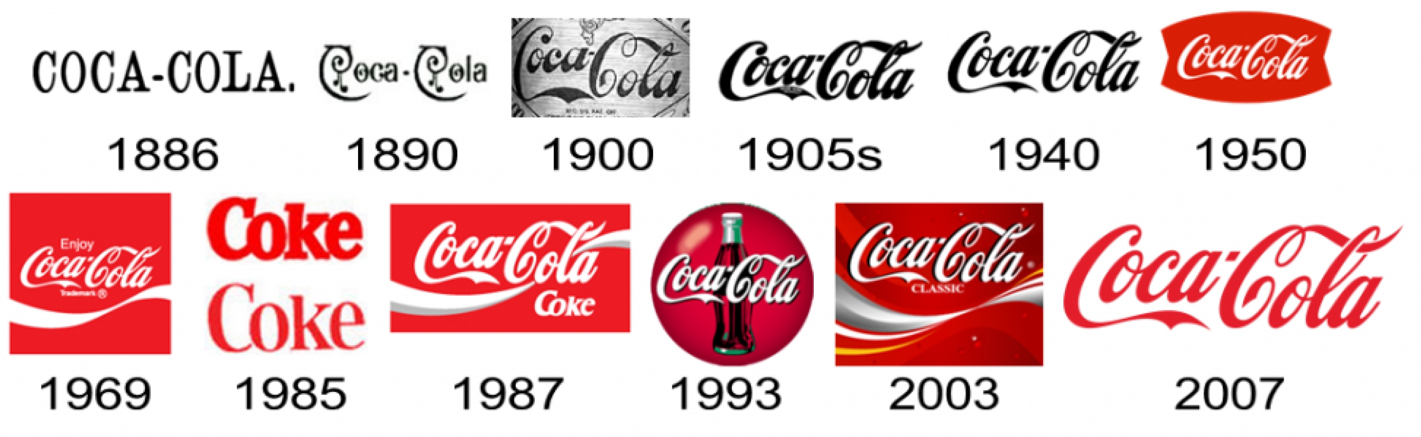 Coca-Cola logo evolution