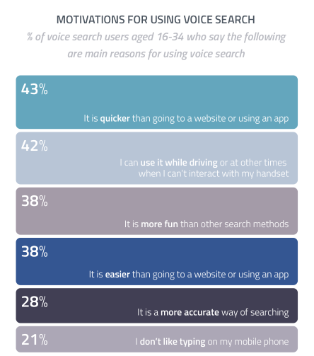 Reasons for Voice Search
