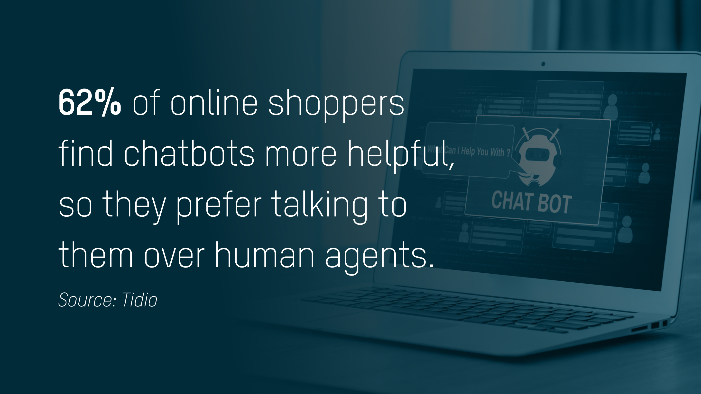 62% of online shoppers find chatbots more helpful, so they prefer talking to them over human agents. (Source: Tidio)