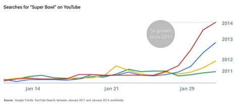 YouTube Super Bowl Search Numbers