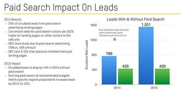 Success Series: What a Successful PPC Strategy Looks Like