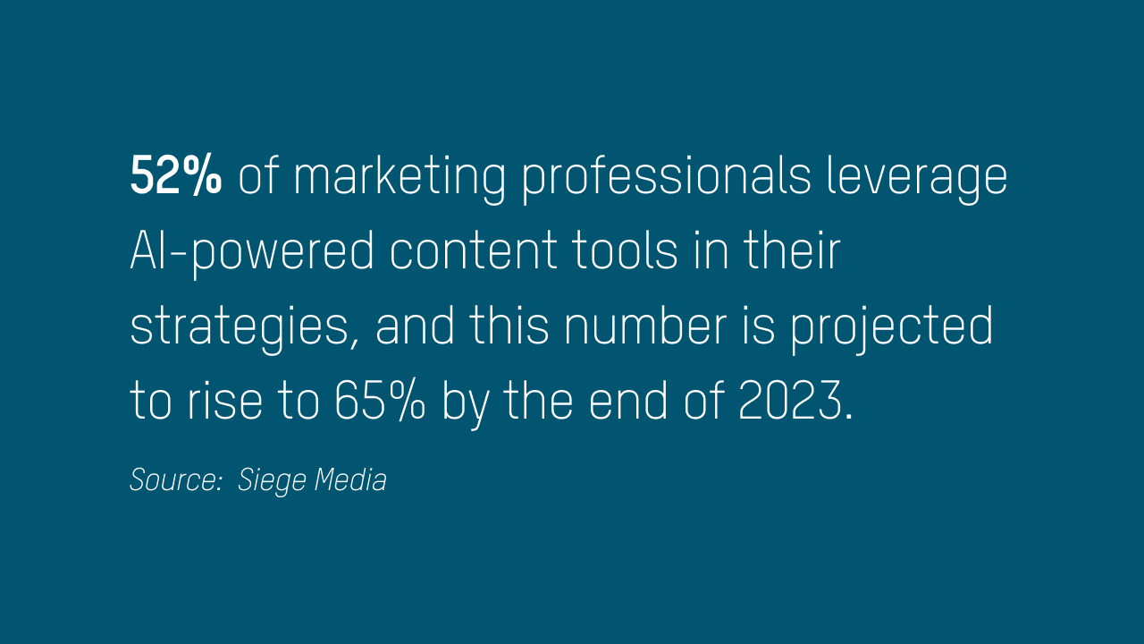 52% of marketing professionals leverage AI-powered content tools in their strategies, and this number is projected to rise to 65% by the end of 2023.