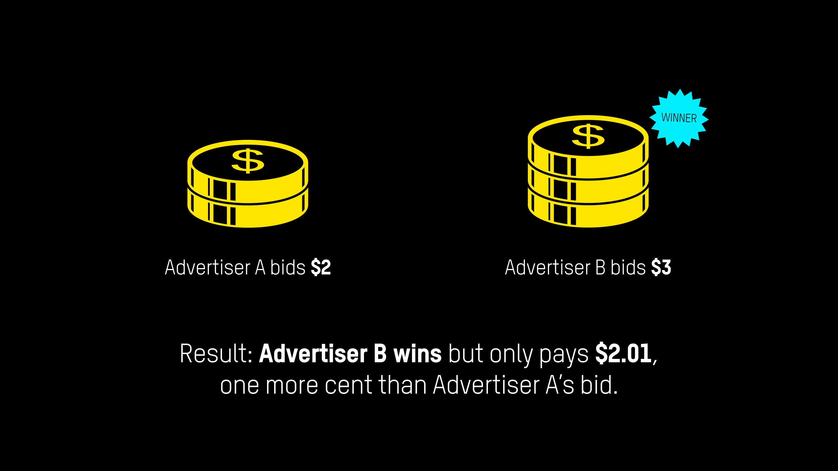 Advertiser A bids $2 Advertiser B bids $3 Result: Advertiser B wins but only pays $2.01, one more cent than Advertiser A’s bid.