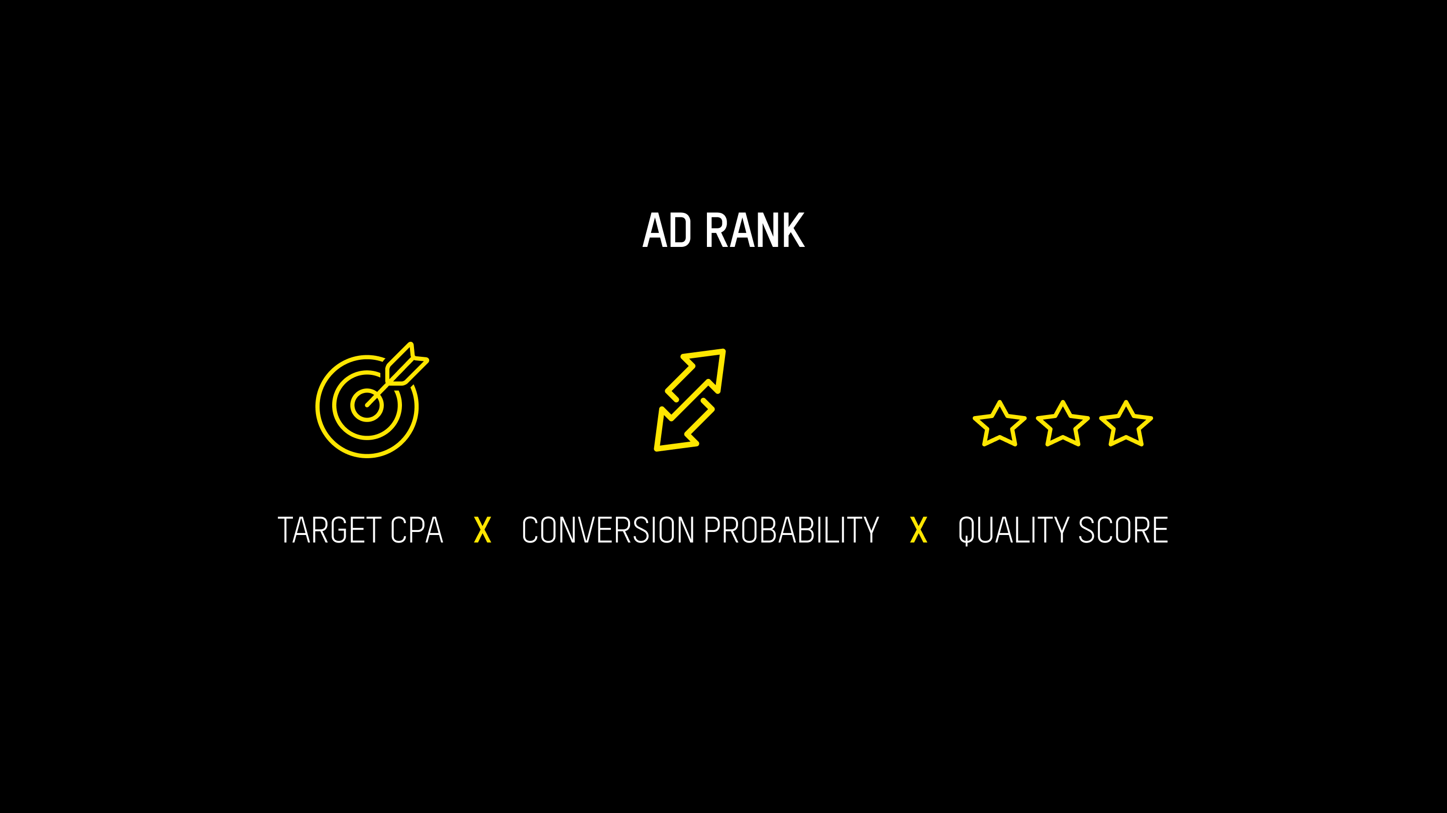 Ad Rank = (Target CPA x Conversion Probability x Quality Score)